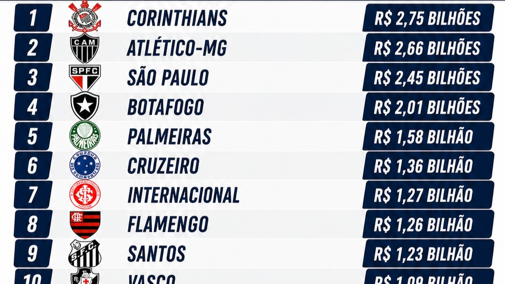 Vasco aparece com 10ª maior dívida entre clubes brasileiros; ranking completo